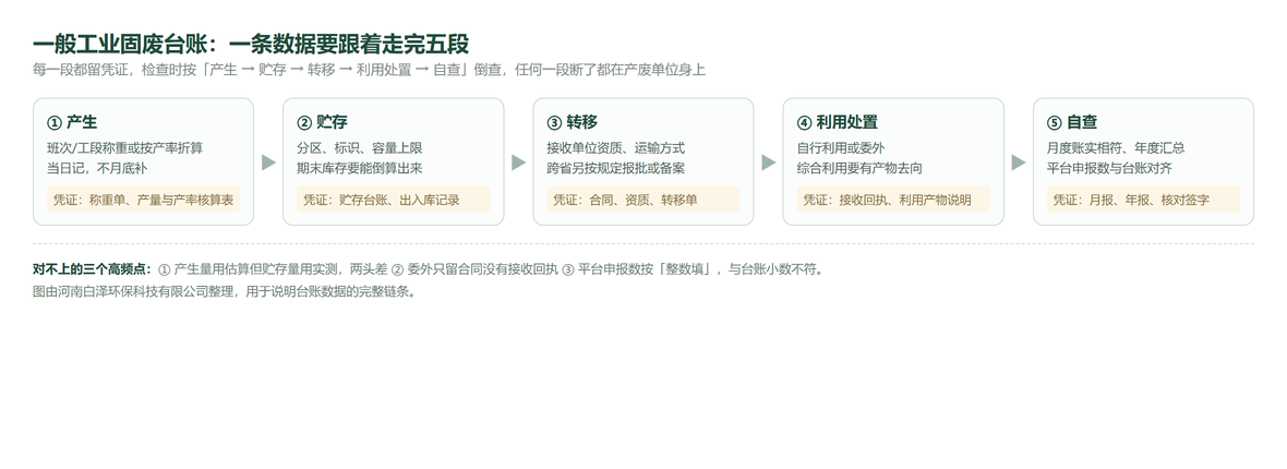 一般工业固废台账数据链条：产生→贮存→转移→利用处置→自查五个环节各自的凭证